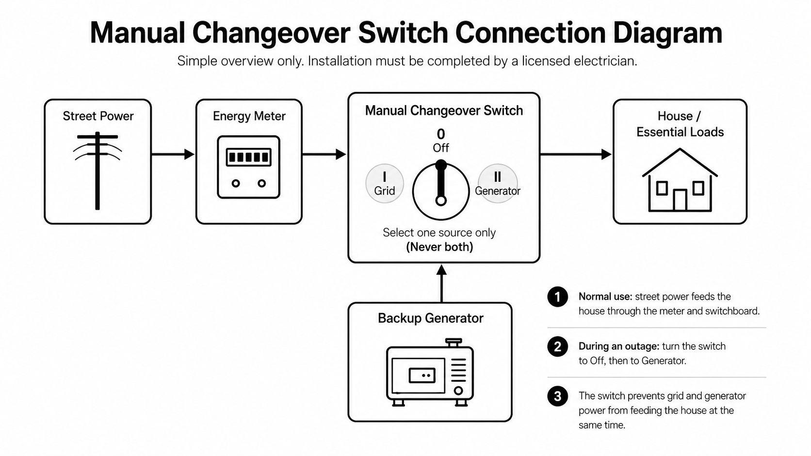 Manual Changeover Switch Connection Diagram - HSJ Electrical